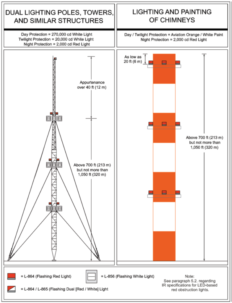 FAA figure 14 obstruction lighting for painted chimney guyed towers